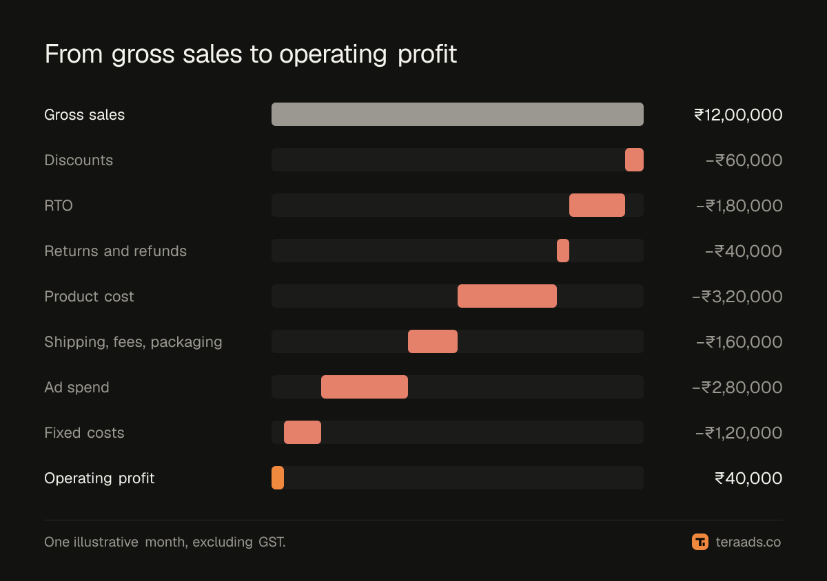 From gross sales to operating profit in one month