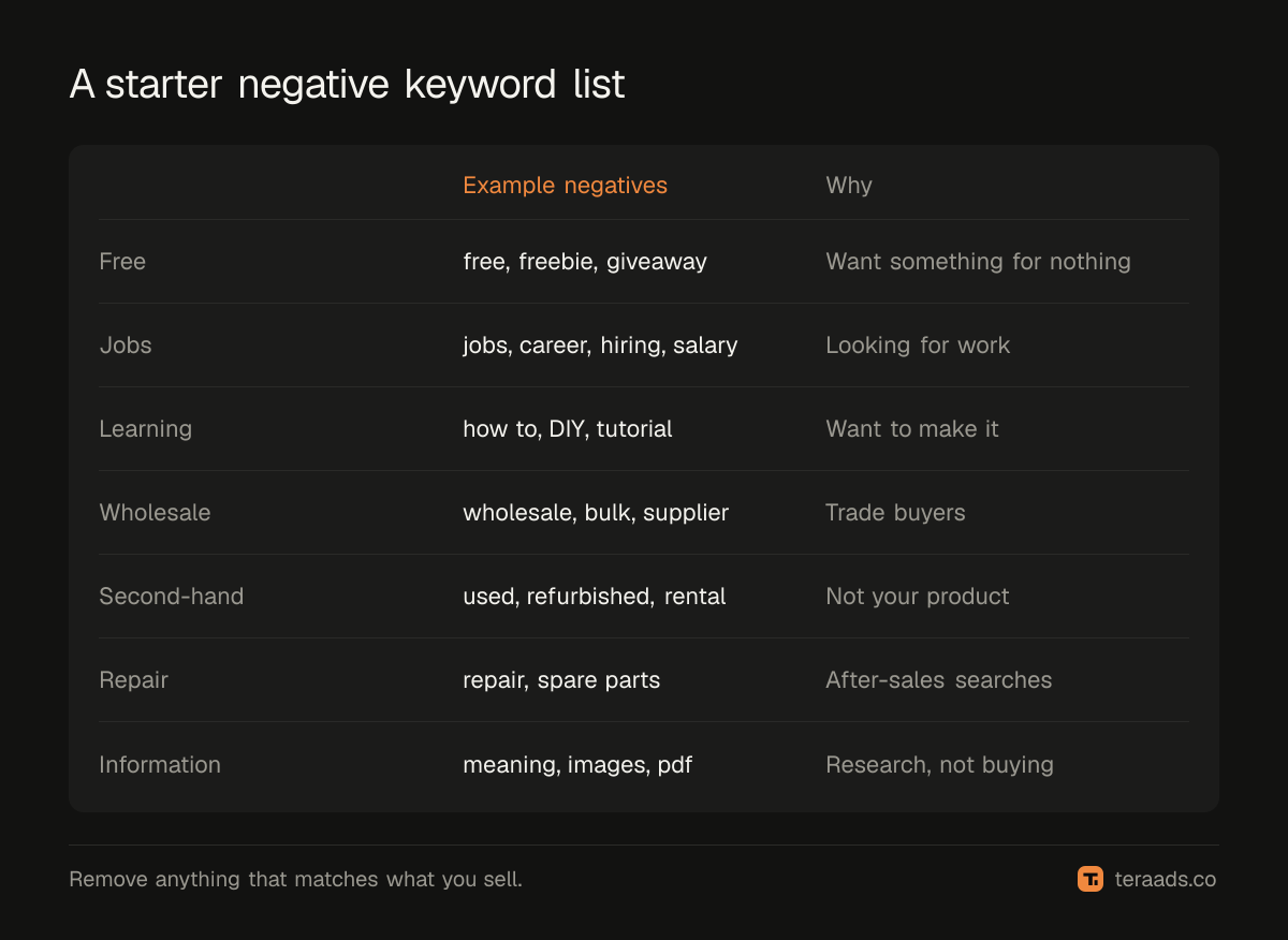 The negative keyword starter list grouped by intent