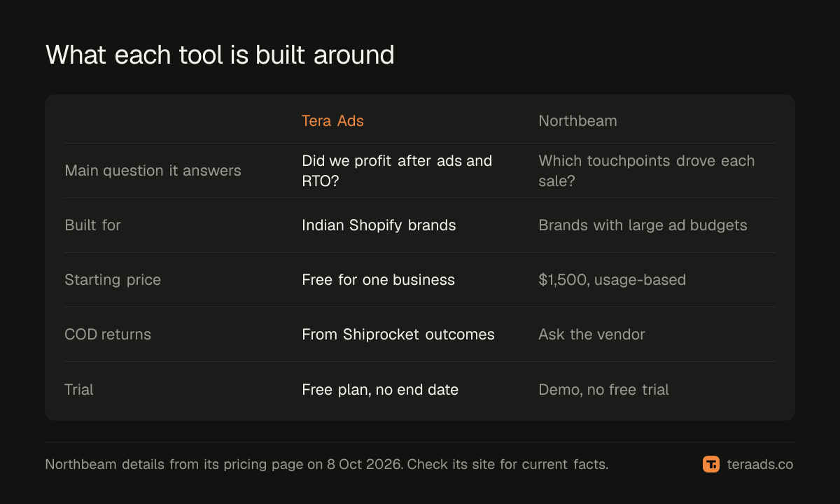 What each tool is built around