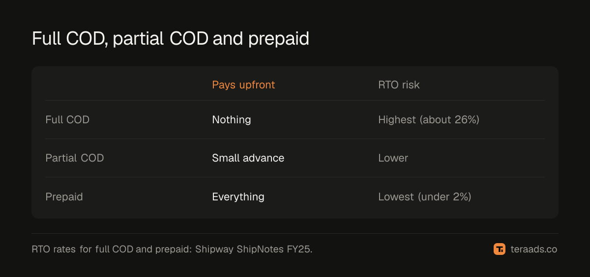 Full COD, partial COD and prepaid compared on upfront payment and RTO risk