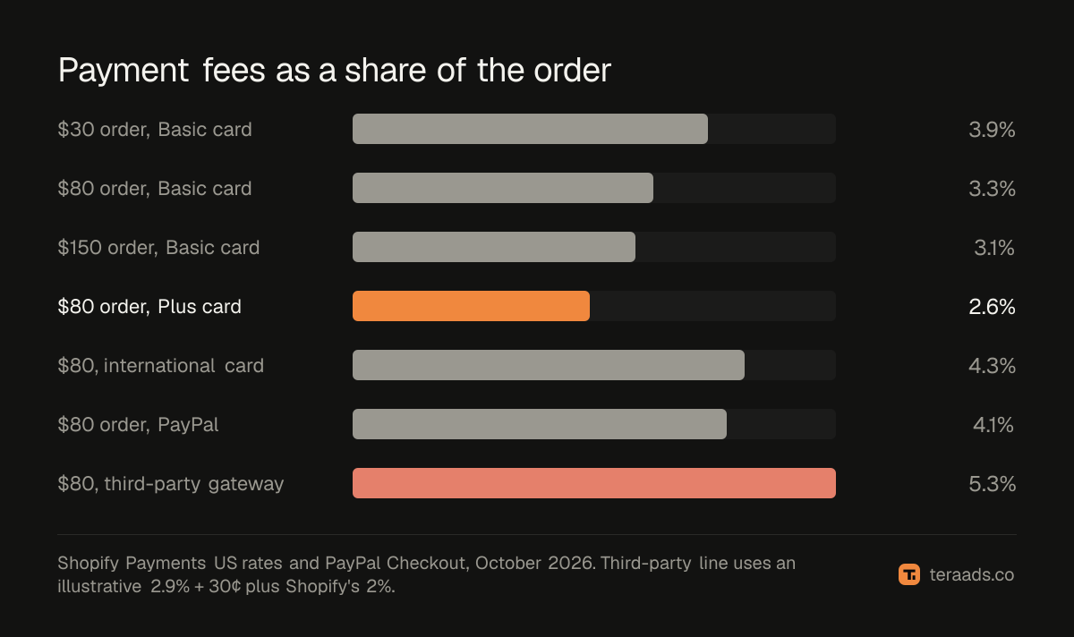 Payment fees as a share of the order, by order size and payment method