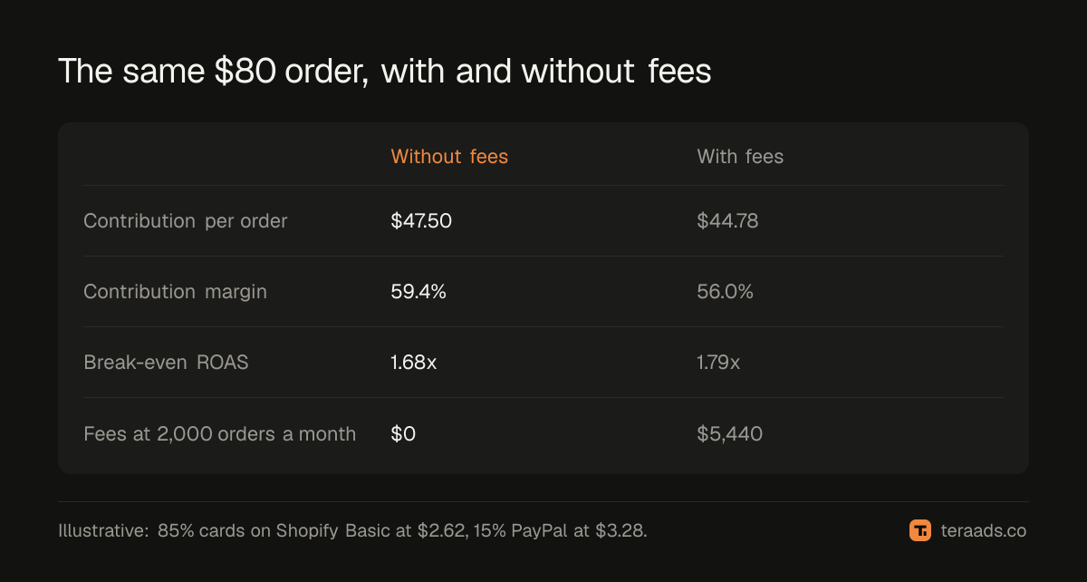 Contribution margin and break-even ROAS with and without payment fees