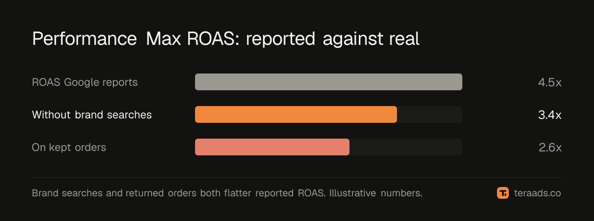 Performance Max ROAS as Google reports it, against profit after returns and brand traffic