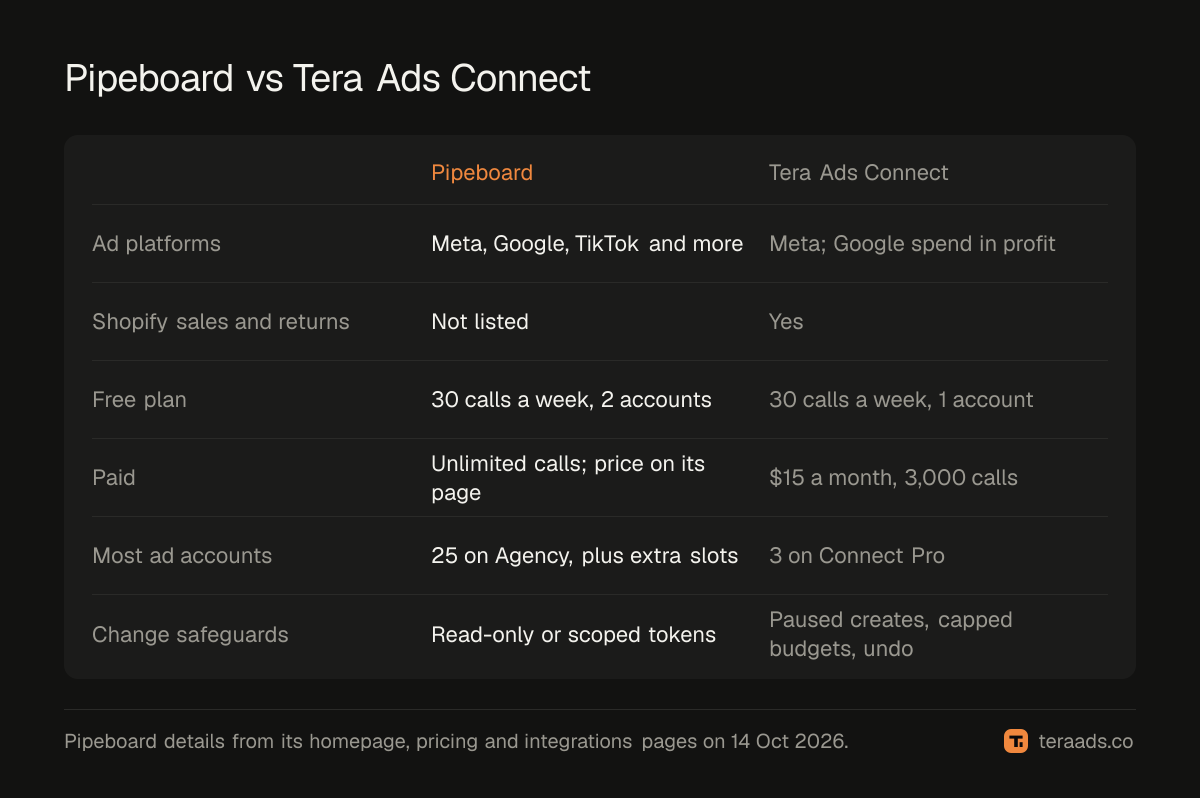 Pipeboard and Tera Ads Connect side by side