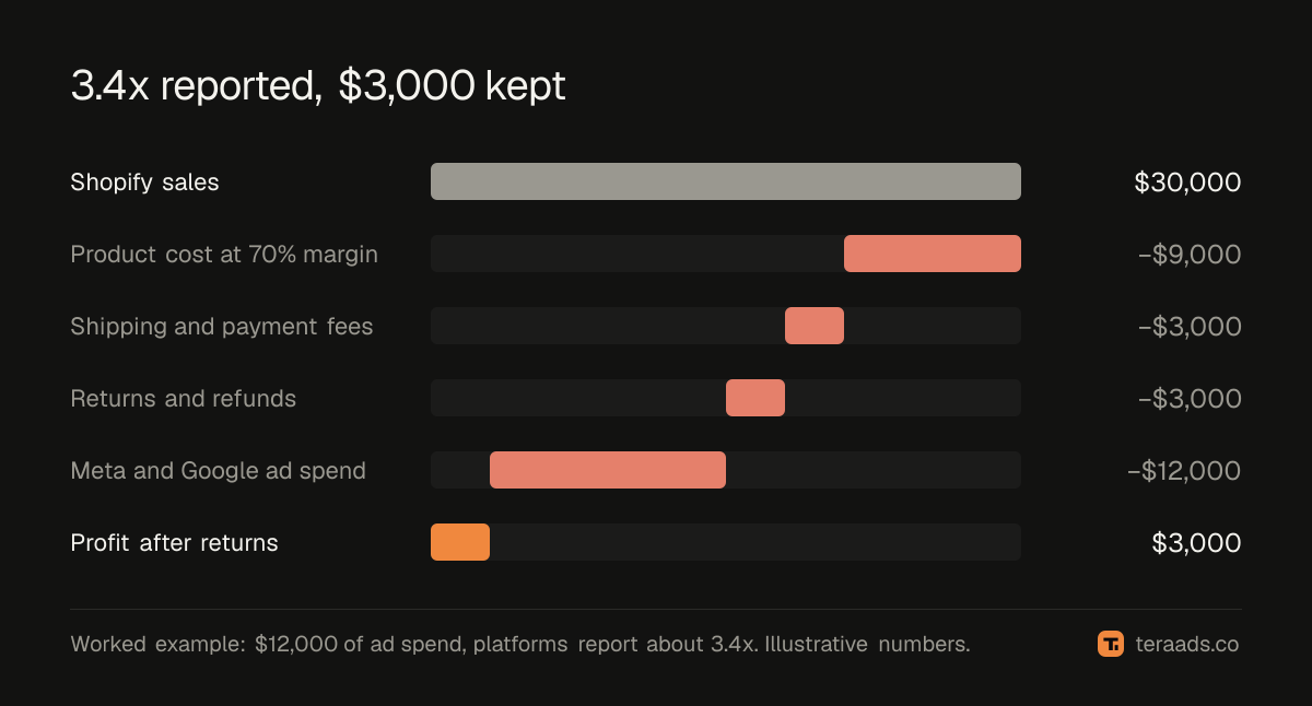 From $30,000 of store sales to $3,000 of profit after ads and returns