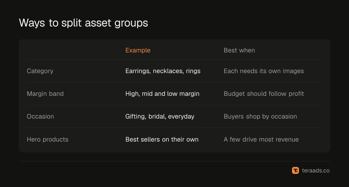 Ways to split asset groups, and when each fits
