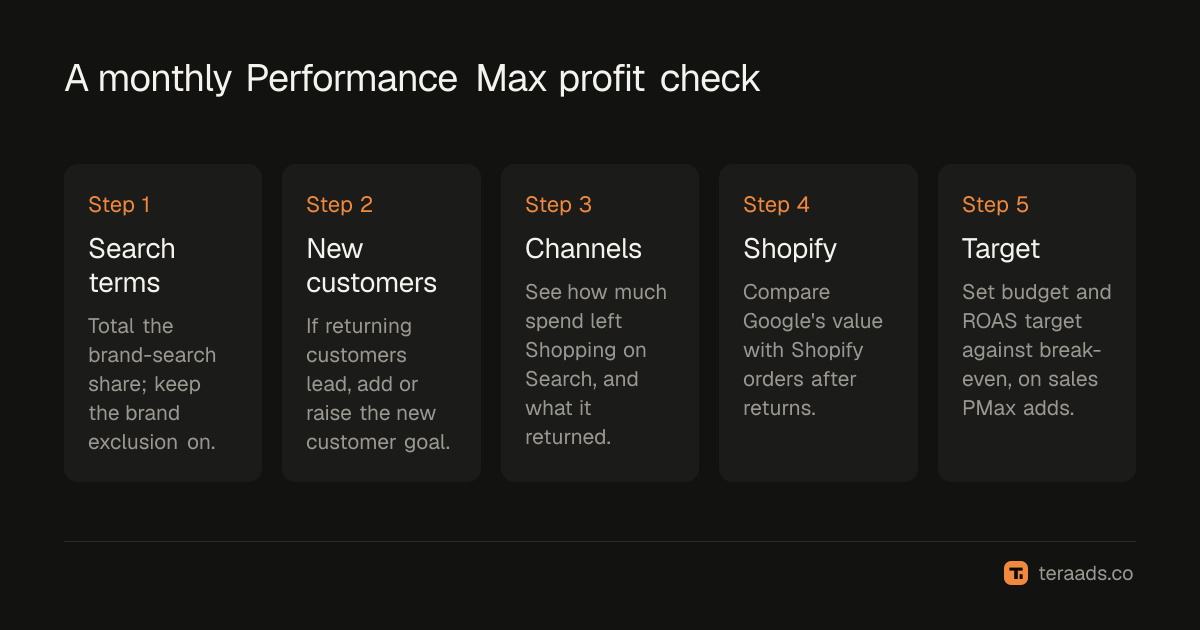 A monthly Performance Max profit check