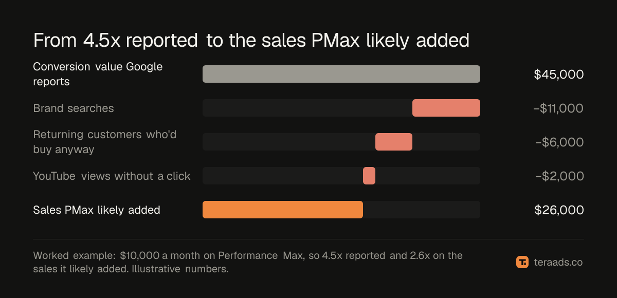 From 4.5x reported to the sales PMax likely added
