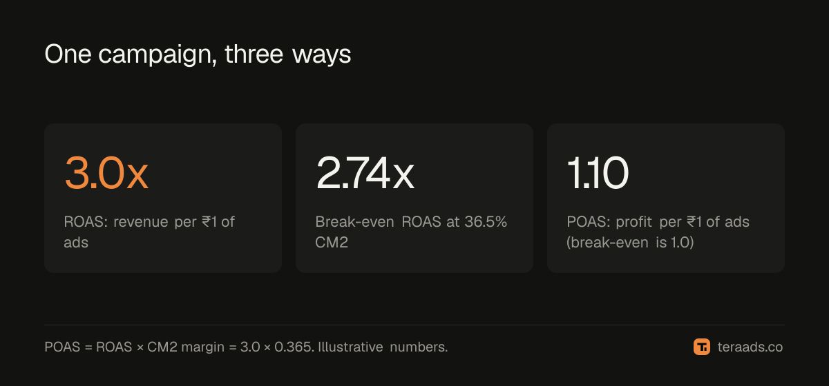 The same campaign as ROAS, break-even ROAS and POAS