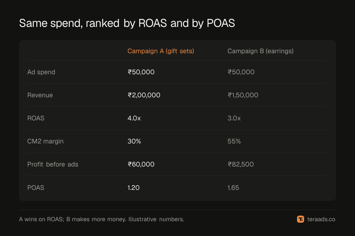 Two campaigns ranked by ROAS and by POAS