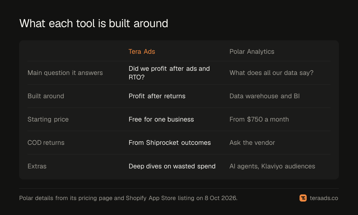 What each tool is built around