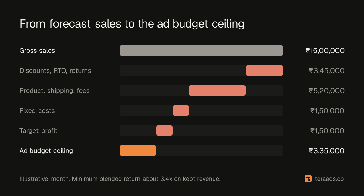 From forecast sales to the ad budget ceiling