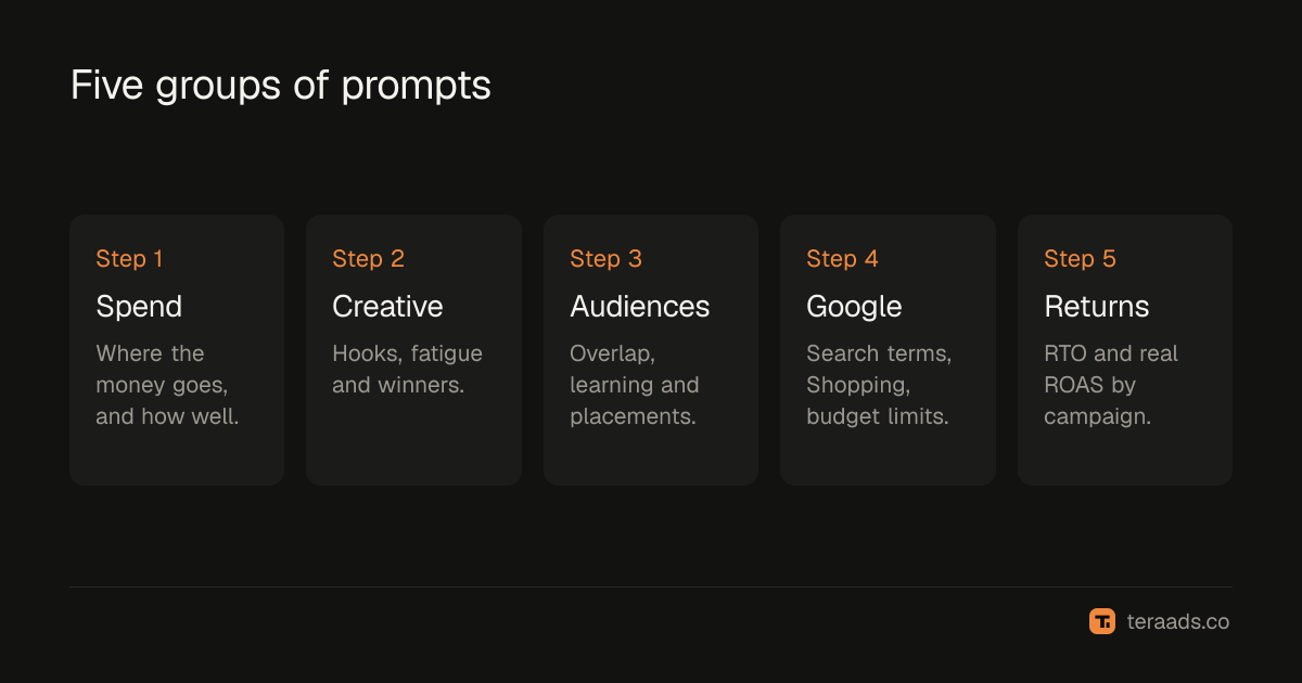 Prompt categories, from spend to returns