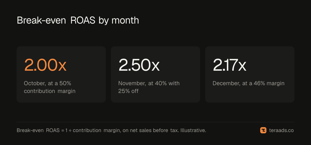 Break-even ROAS by month in the worked example: the November discount pushes it up