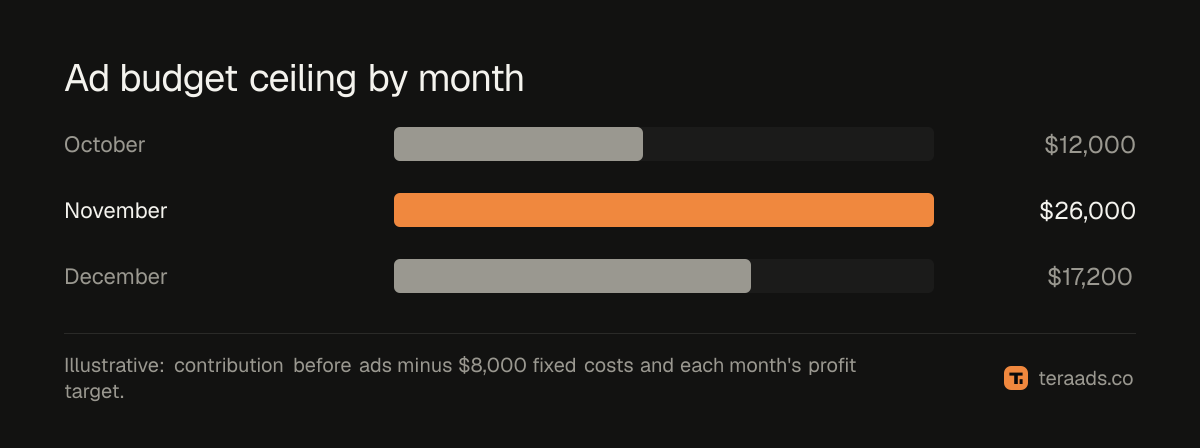 Ad budget ceiling for October, November and December in the worked example