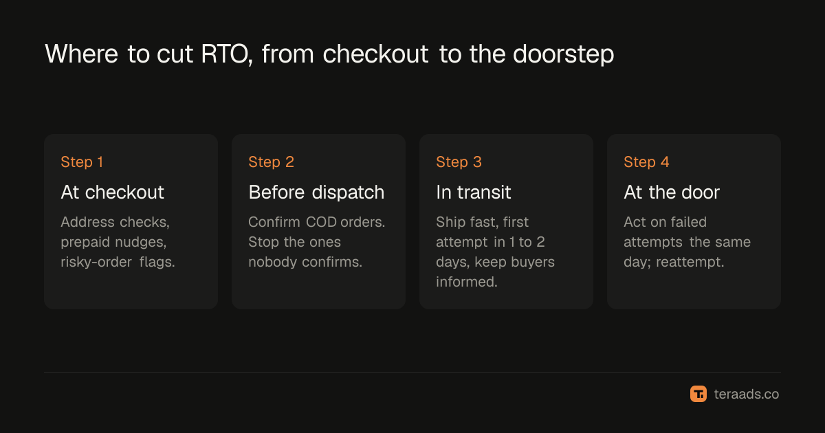 The RTO funnel: where to stop bad orders and save good ones, from checkout to delivery