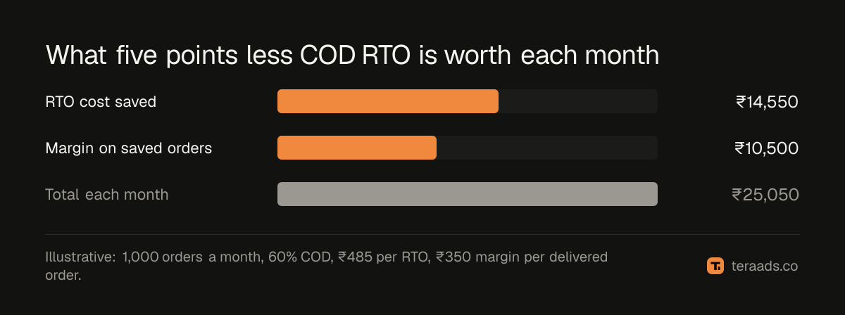 Monthly RTO cost before and after cutting COD RTO by five points, in an illustrative store