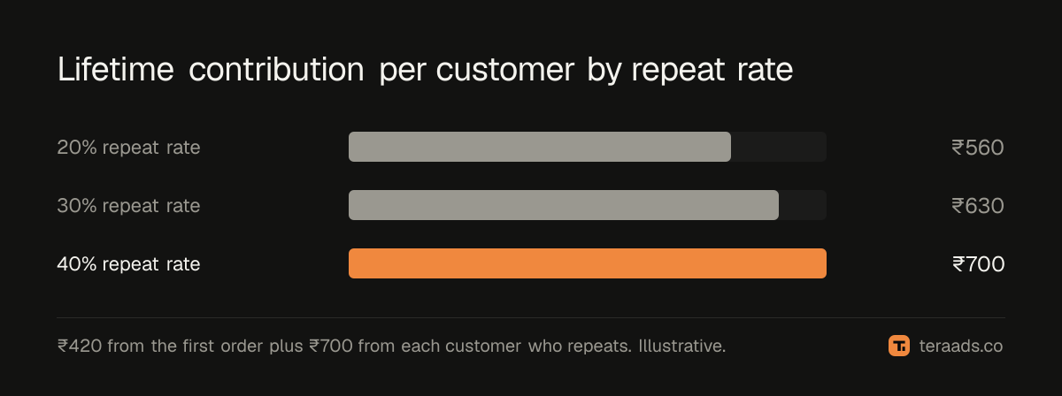 How a higher repeat rate lifts lifetime contribution per customer