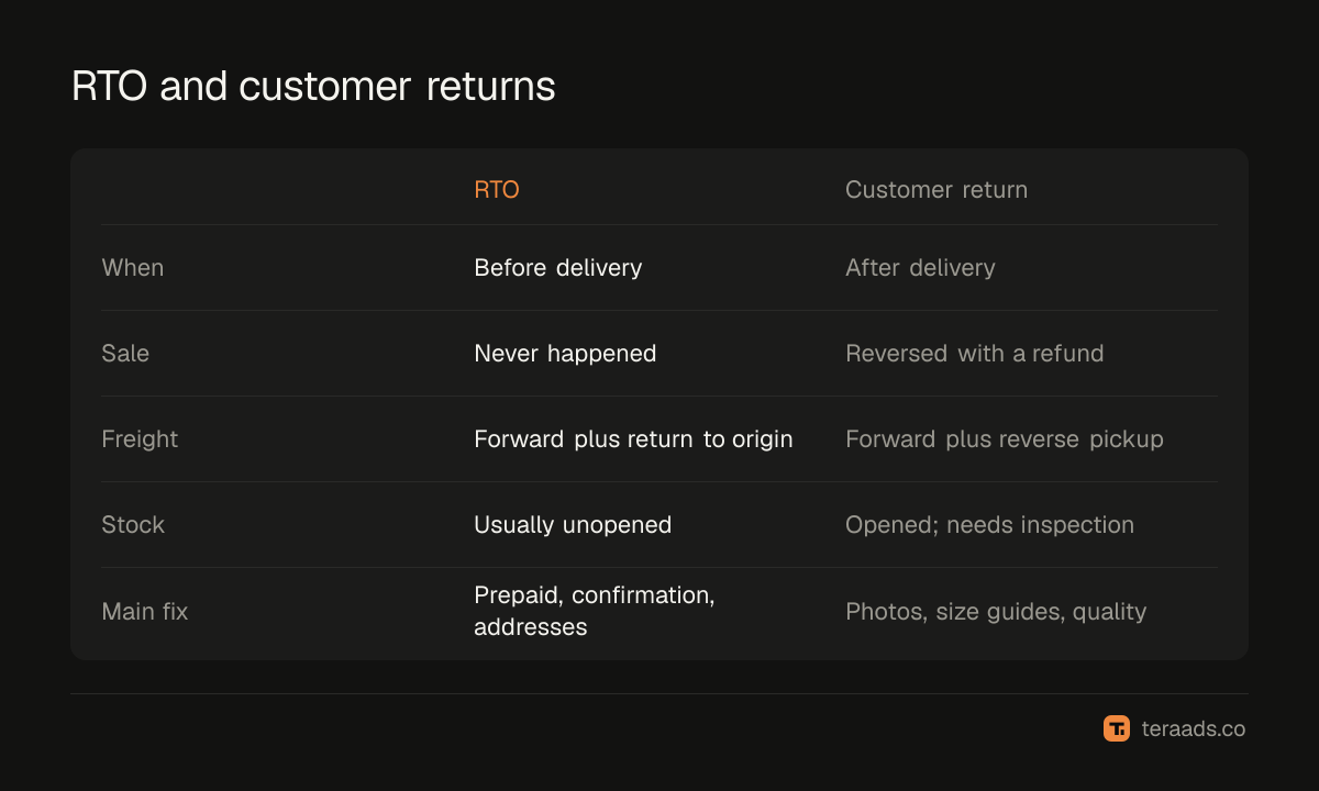 RTO and customer returns compared