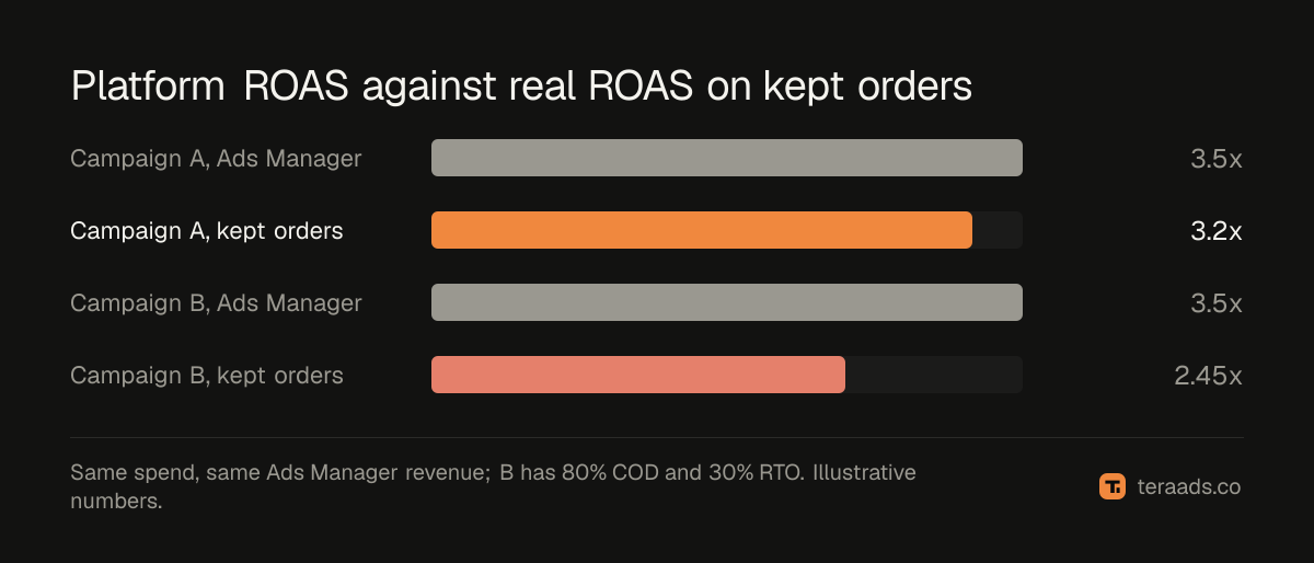 Platform ROAS against real ROAS on kept orders for two campaigns