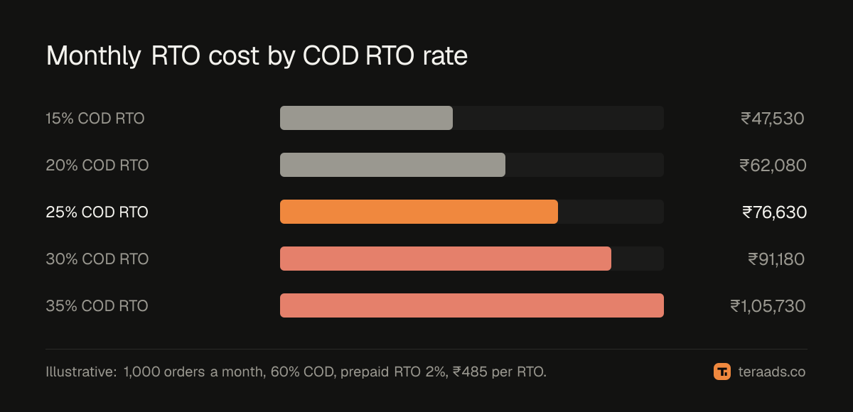 Monthly RTO cost at different COD RTO rates, in the worked example