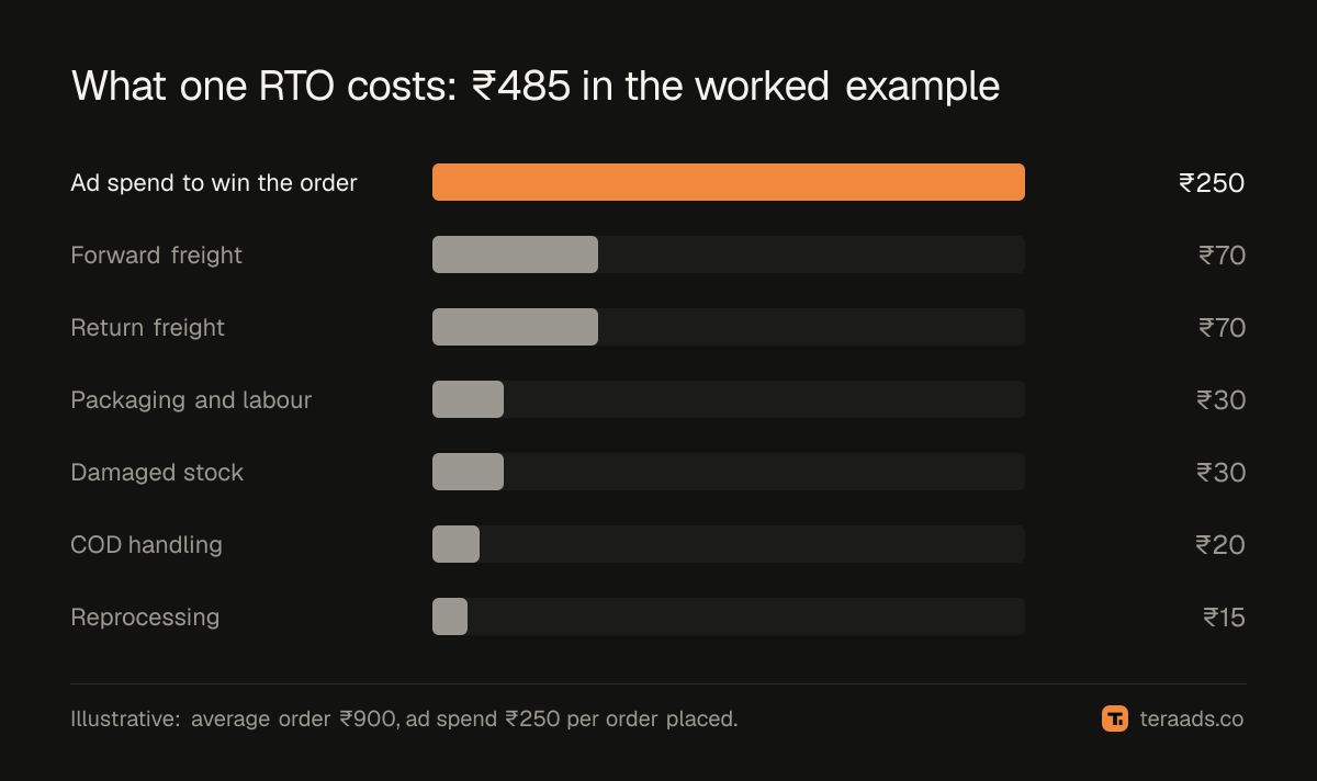 The cost of one RTO broken into its parts, in the worked example