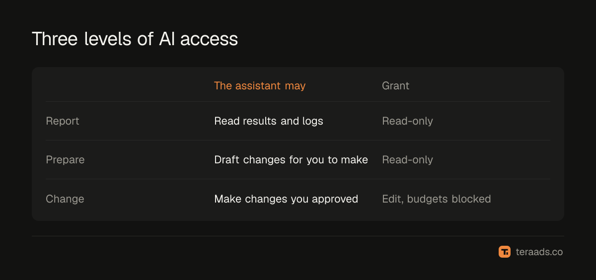 Three levels of AI access, from report to approved changes