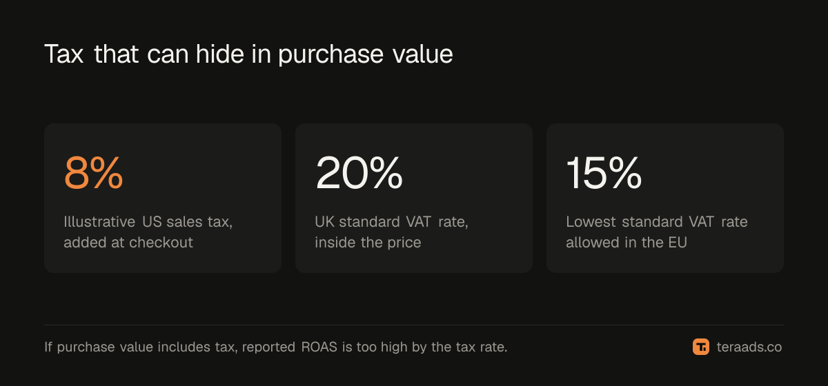 How much tax can hide inside the purchase value your ads report