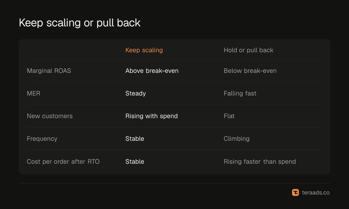 Signals to keep scaling or pull back