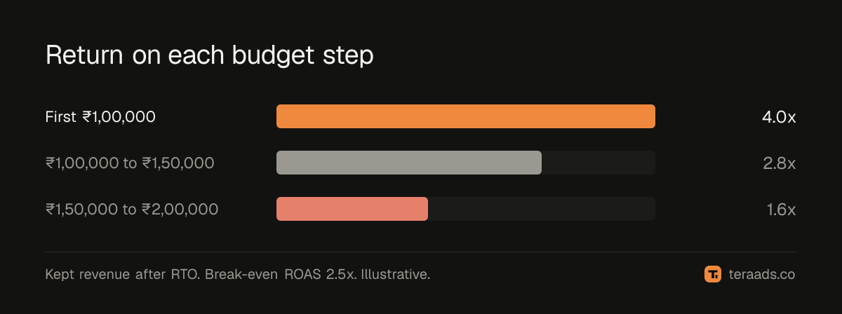 Return on each budget step, against break-even
