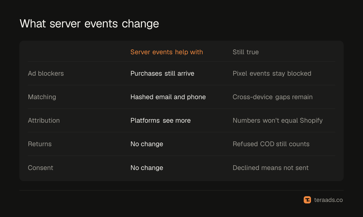 What server-side tracking improves, and what it doesn't