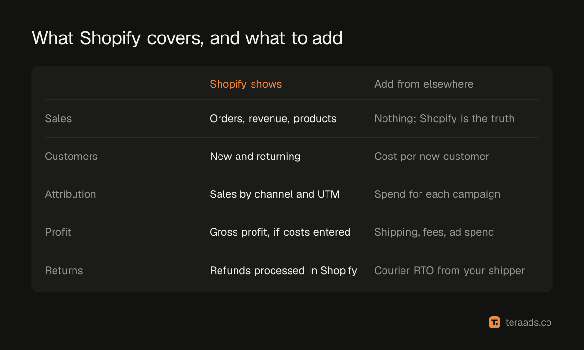 What Shopify covers and what it leaves out