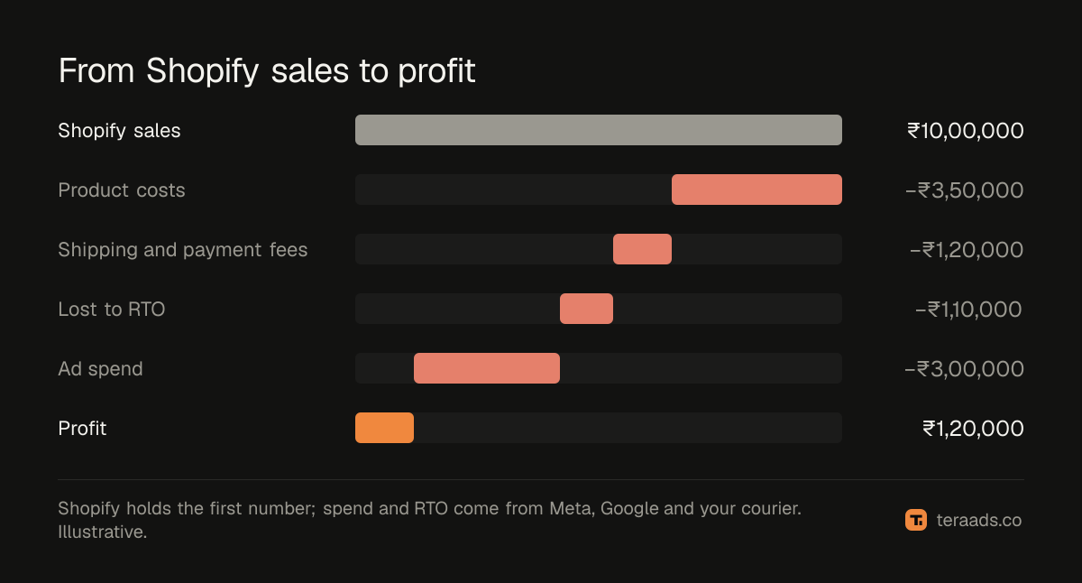 Shopify's sales plus spend and returns equals profit by campaign