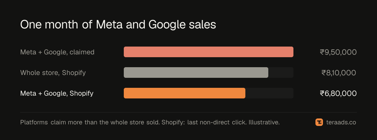Platform-claimed sales against Shopify's attributed sales