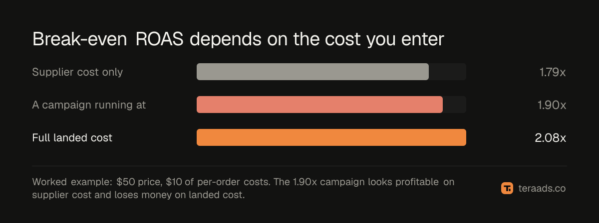 Break-even ROAS with supplier cost only and with landed cost
