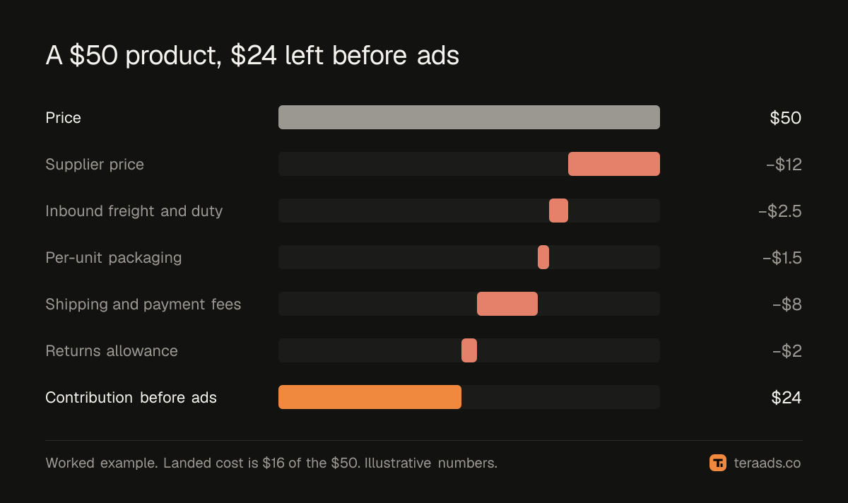 From a $50 price to $24 of contribution before ads