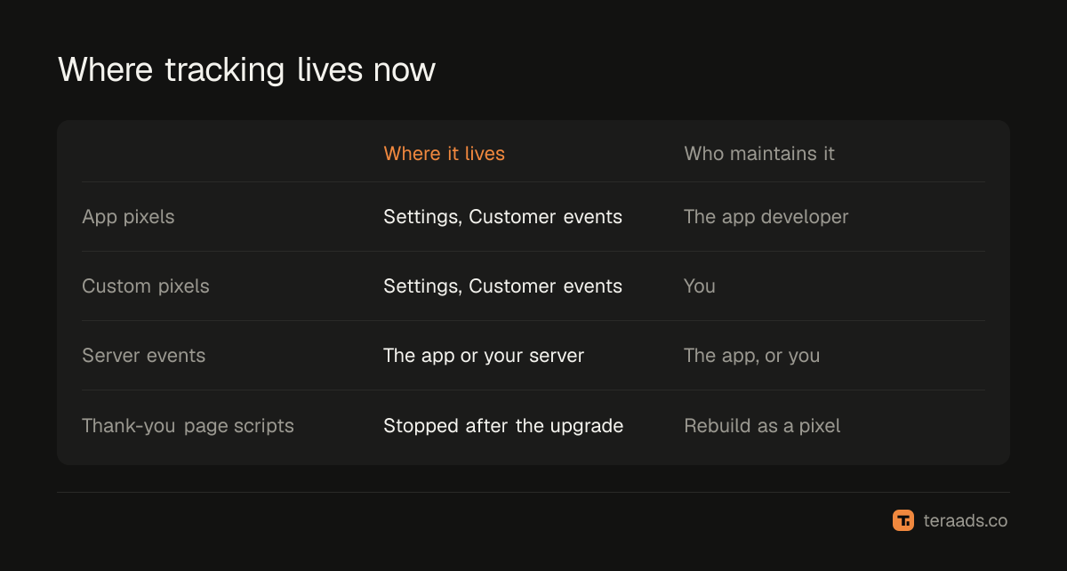 Where tracking code lives now: app pixels, custom pixels and server events