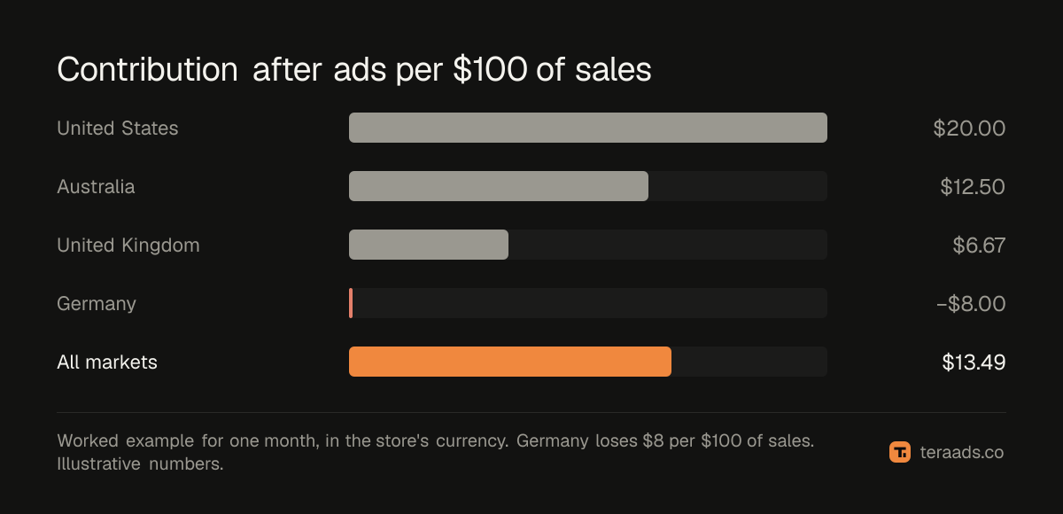Contribution after ads per $100 of sales, by market