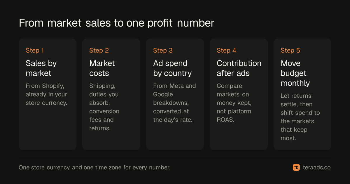 Five steps from market sales to one profit number
