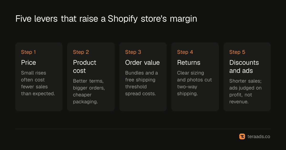 Five levers that raise a Shopify store's margin