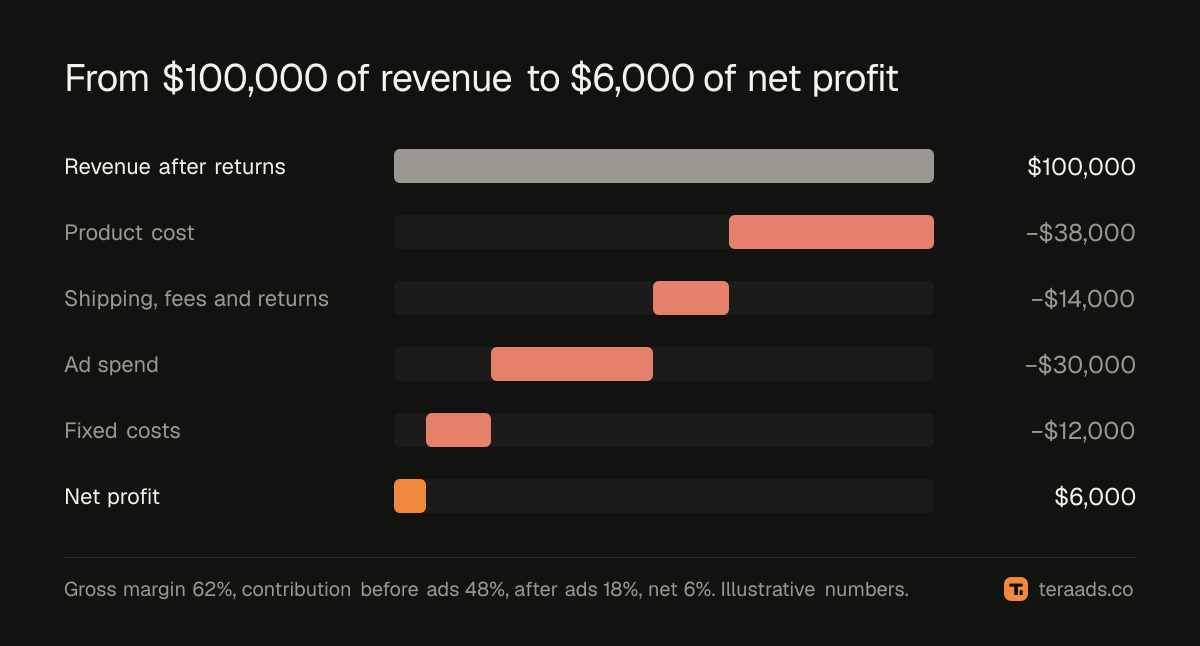 From $100,000 of revenue to $6,000 of net profit