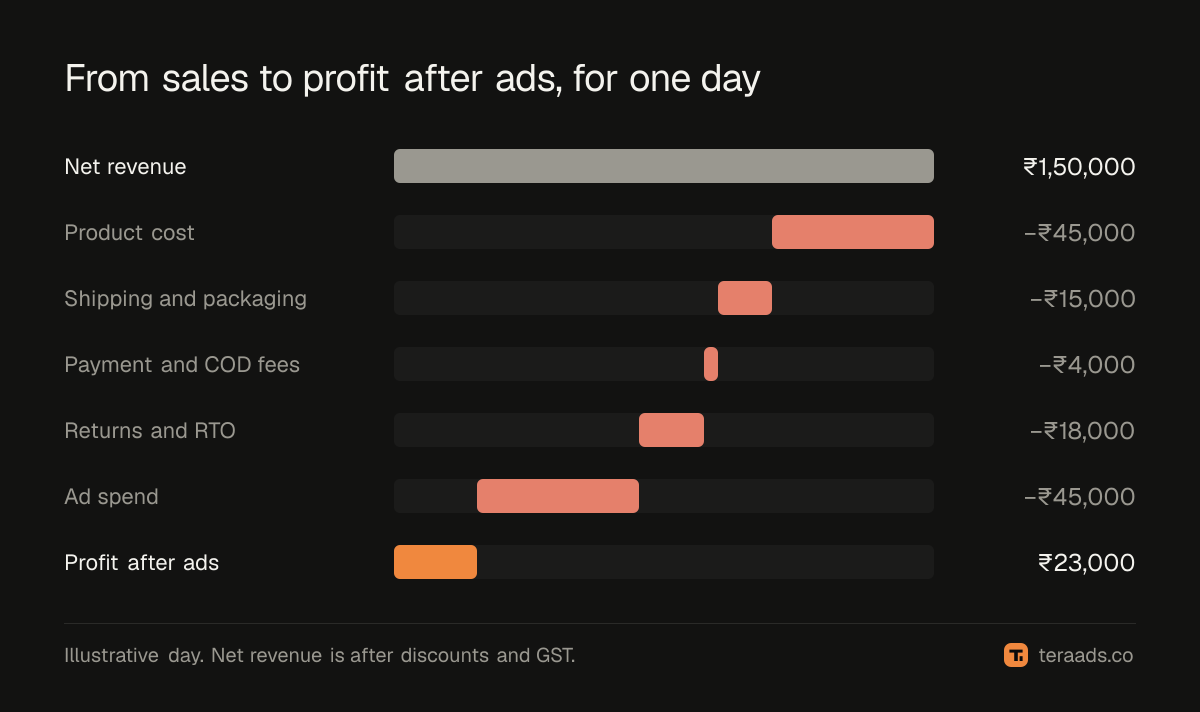From gross sales to profit after ads for one illustrative day