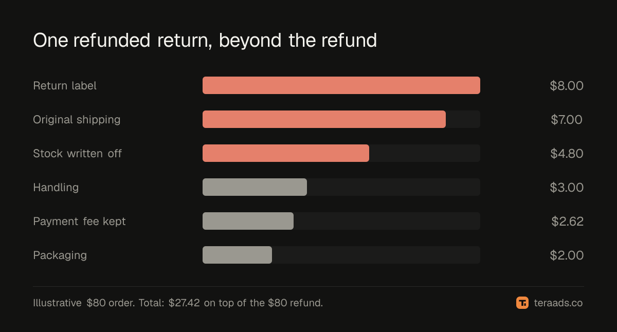 The cost lines of one refunded return on an $80 order, in the worked example