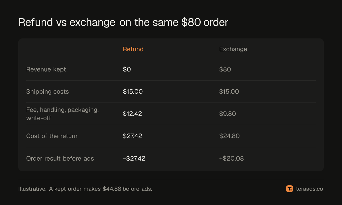 Refund vs exchange on the same $80 order: revenue kept, costs and the result