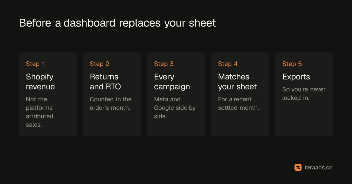 What a dashboard must calculate before it replaces your sheet