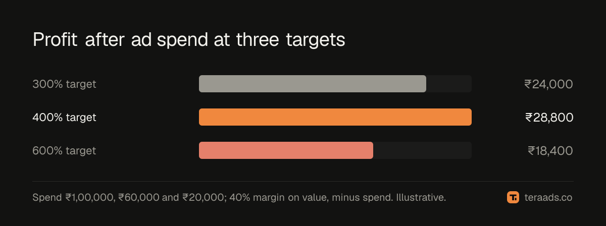 Spend and profit at three target ROAS levels