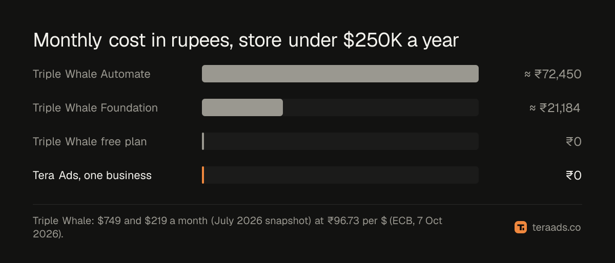 Monthly cost of each option in rupees for a store under $250K in annual sales