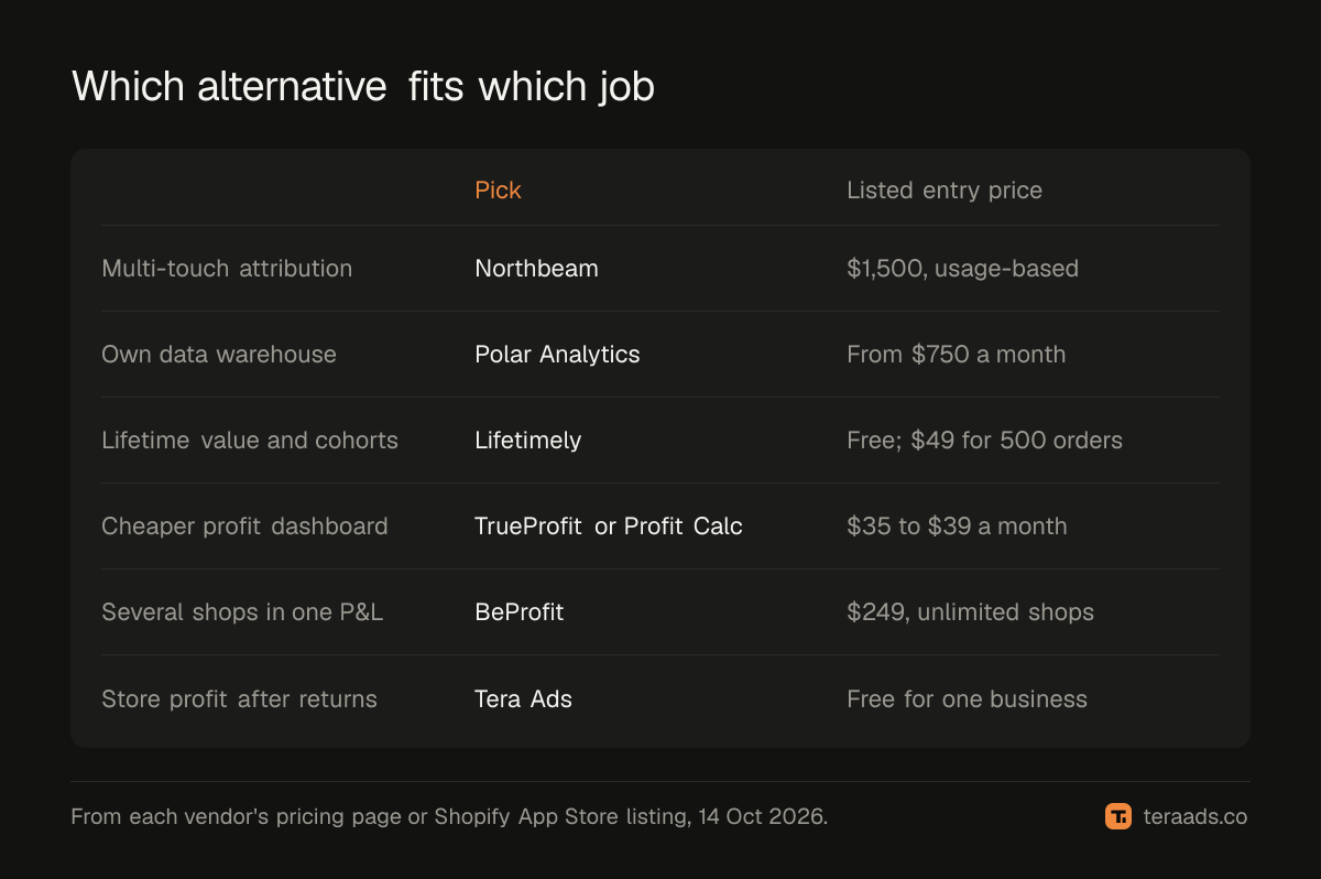 Which Triple Whale alternative fits which job