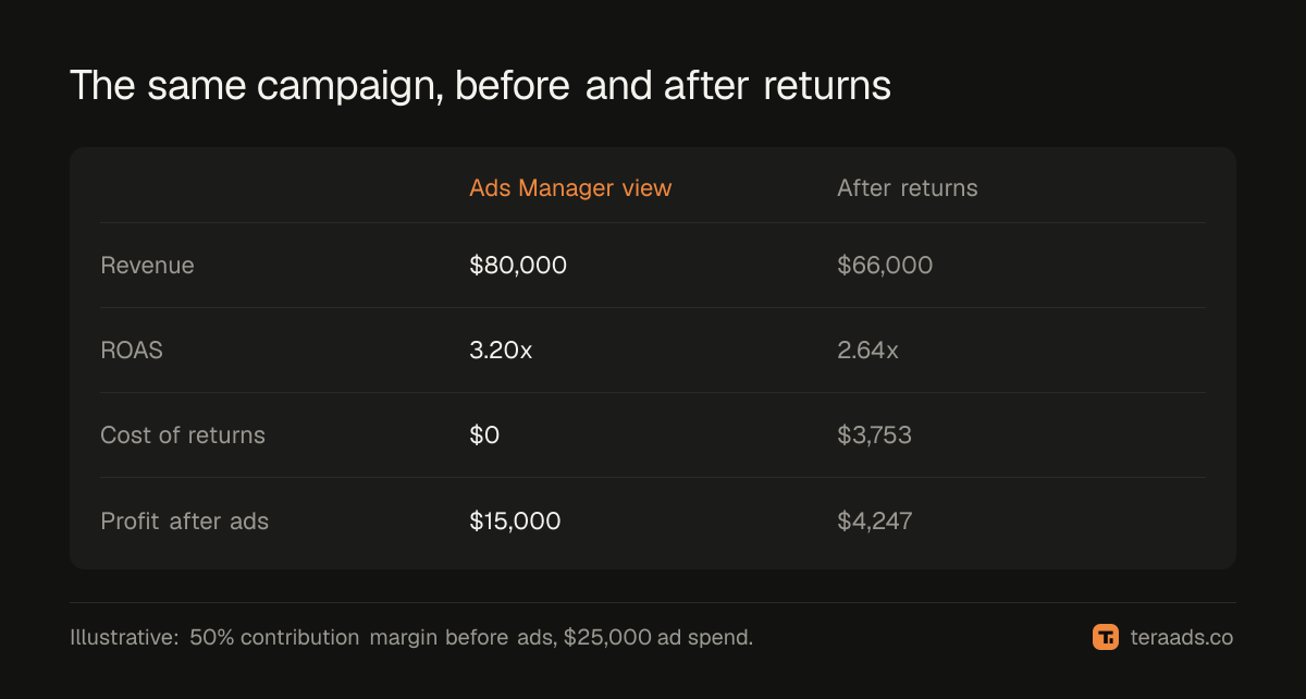 The same campaign before and after returns: revenue, ROAS, return costs and profit