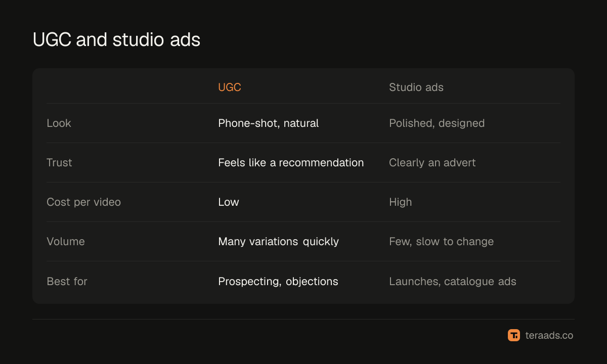 UGC and studio ads, and where each fits